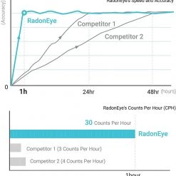 Pete's Tools & Home Improvement Testing Equipment Radon Eye RD200 Ecosense, Fastest & Most Reliable Detector, OLED Display – Easy Setup & Free App, Bluetooth, Real-Time Radon Reading Monitor